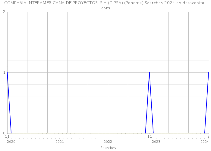 COMPAöIA INTERAMERICANA DE PROYECTOS, S.A.(CIPSA) (Panama) Searches 2024 