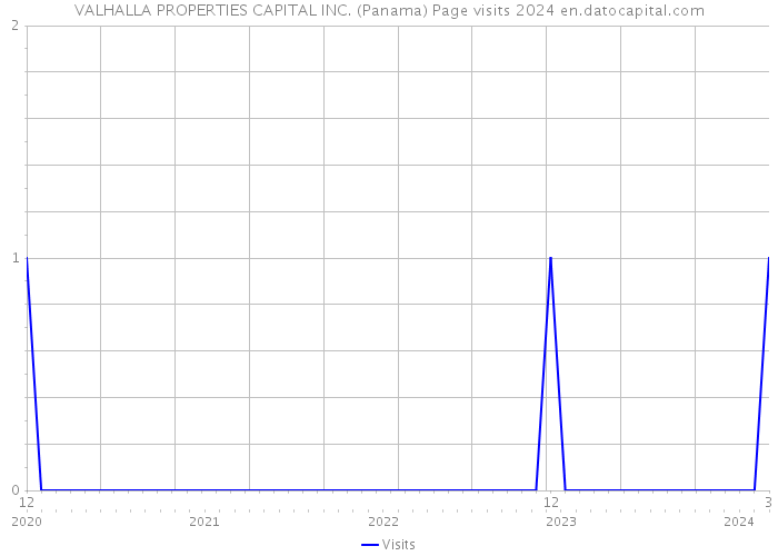 VALHALLA PROPERTIES CAPITAL INC. (Panama) Page visits 2024 