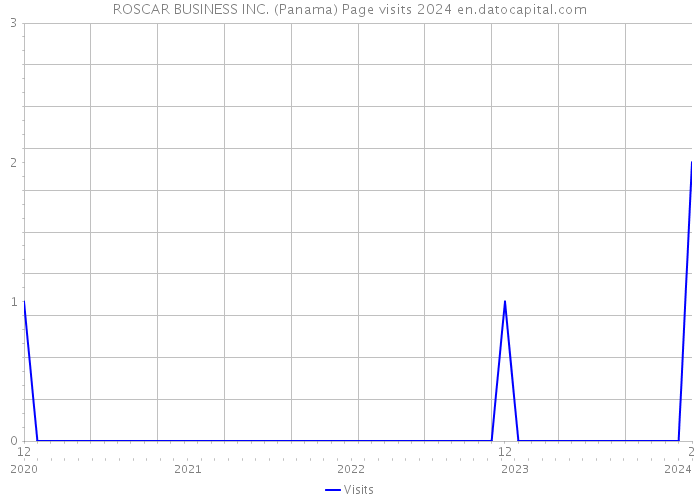 ROSCAR BUSINESS INC. (Panama) Page visits 2024 