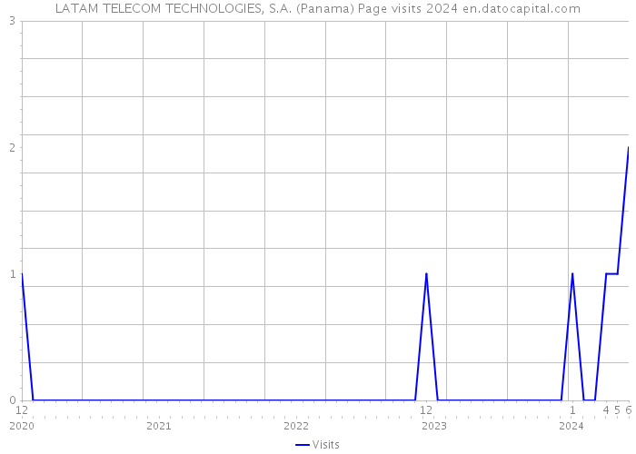 LATAM TELECOM TECHNOLOGIES, S.A. (Panama) Page visits 2024 