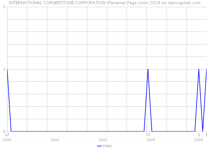 INTERNATIONAL CORNERSTONE CORPORATION (Panama) Page visits 2024 