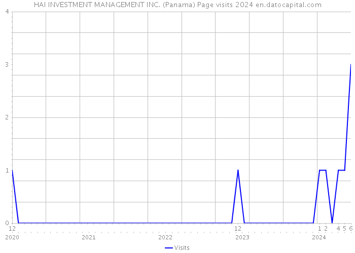HAI INVESTMENT MANAGEMENT INC. (Panama) Page visits 2024 