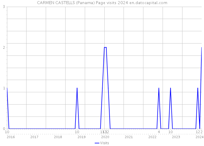 CARMEN CASTELLS (Panama) Page visits 2024 