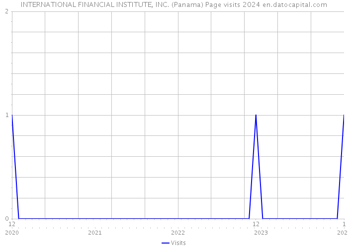 INTERNATIONAL FINANCIAL INSTITUTE, INC. (Panama) Page visits 2024 