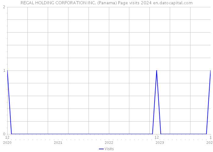 REGAL HOLDING CORPORATION INC. (Panama) Page visits 2024 