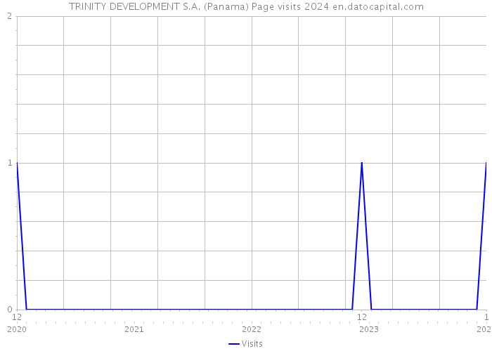 TRINITY DEVELOPMENT S.A. (Panama) Page visits 2024 