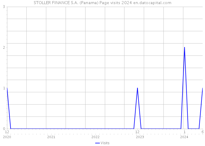 STOLLER FINANCE S.A. (Panama) Page visits 2024 