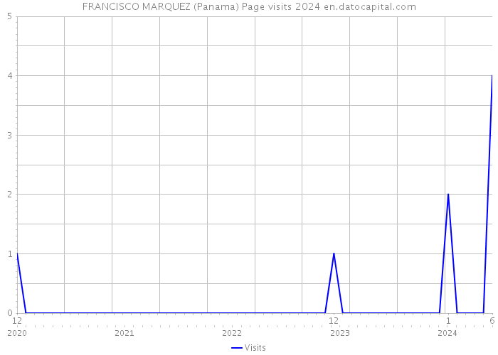 FRANCISCO MARQUEZ (Panama) Page visits 2024 