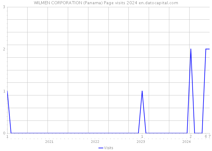WILMEN CORPORATION (Panama) Page visits 2024 
