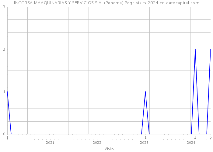 INCORSA MAAQUINARIAS Y SERVICIOS S.A. (Panama) Page visits 2024 