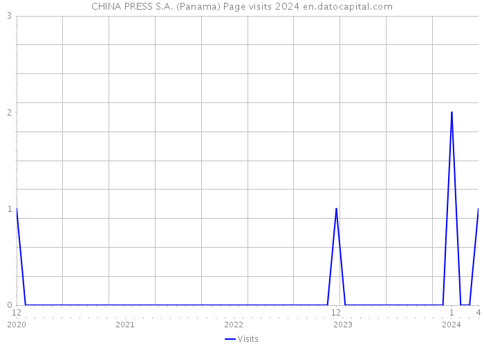 CHINA PRESS S.A. (Panama) Page visits 2024 