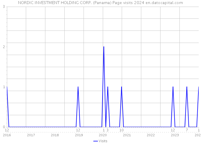 NORDIC INVESTMENT HOLDING CORP. (Panama) Page visits 2024 