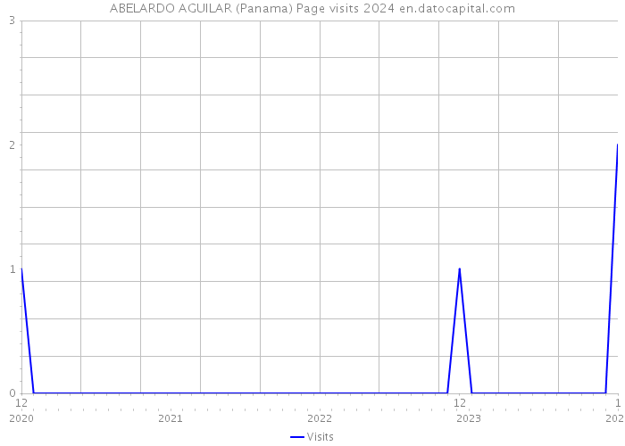 ABELARDO AGUILAR (Panama) Page visits 2024 