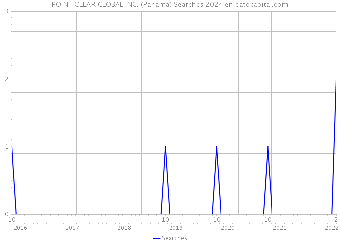 POINT CLEAR GLOBAL INC. (Panama) Searches 2024 