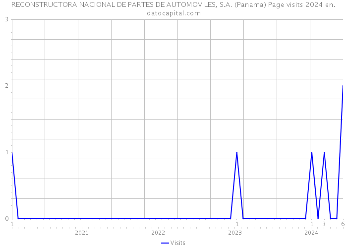 RECONSTRUCTORA NACIONAL DE PARTES DE AUTOMOVILES, S.A. (Panama) Page visits 2024 