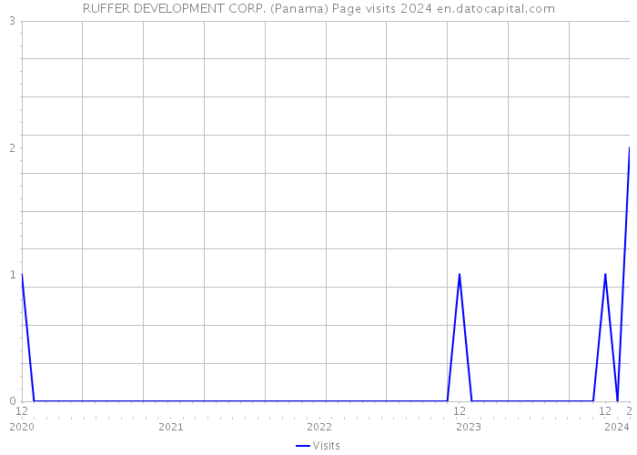 RUFFER DEVELOPMENT CORP. (Panama) Page visits 2024 