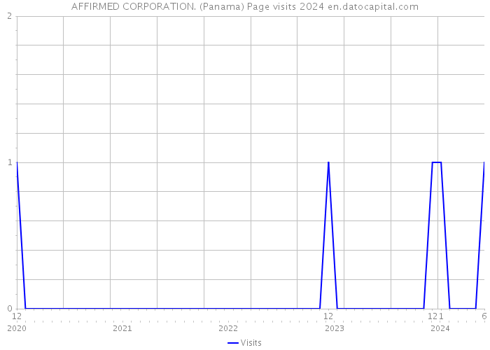 AFFIRMED CORPORATION. (Panama) Page visits 2024 