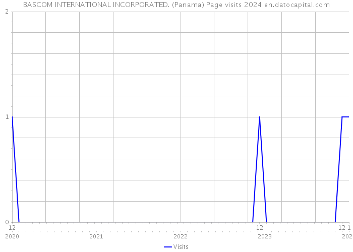 BASCOM INTERNATIONAL INCORPORATED. (Panama) Page visits 2024 