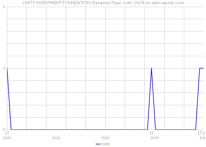 UNITY INVESTMENT FOUNDATION (Panama) Page visits 2024 