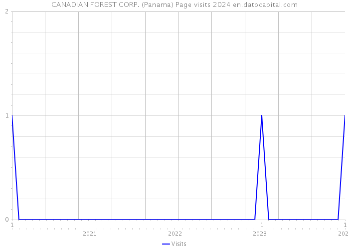 CANADIAN FOREST CORP. (Panama) Page visits 2024 