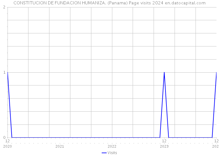 CONSTITUCION DE FUNDACION HUMANIZA. (Panama) Page visits 2024 