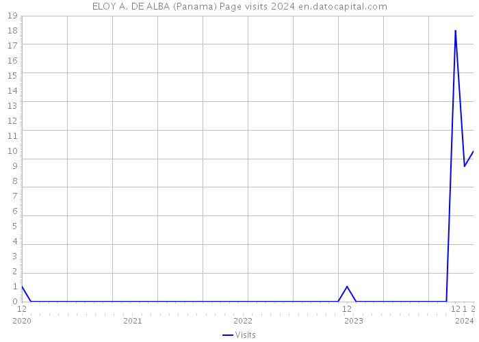 ELOY A. DE ALBA (Panama) Page visits 2024 