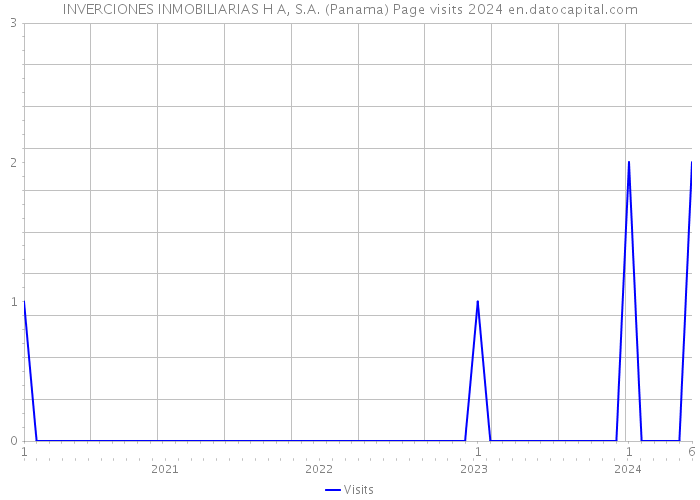 INVERCIONES INMOBILIARIAS H A, S.A. (Panama) Page visits 2024 