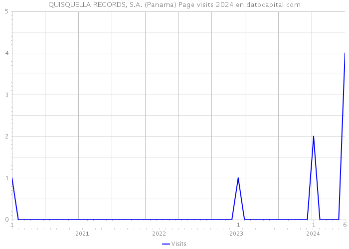 QUISQUELLA RECORDS, S.A. (Panama) Page visits 2024 