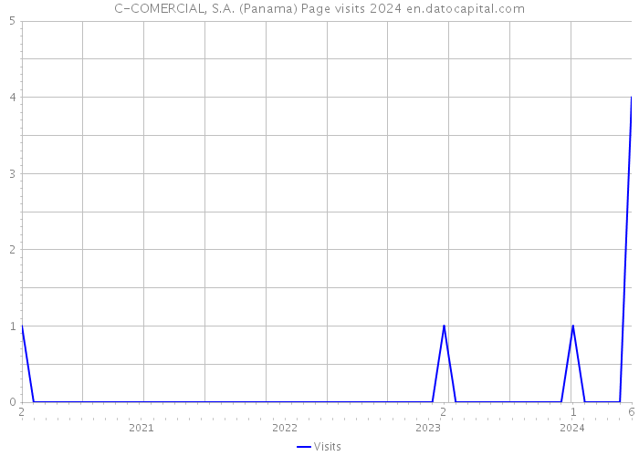 C-COMERCIAL, S.A. (Panama) Page visits 2024 
