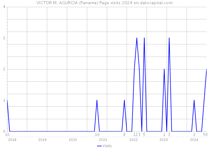 VICTOR M. AGURCIA (Panama) Page visits 2024 