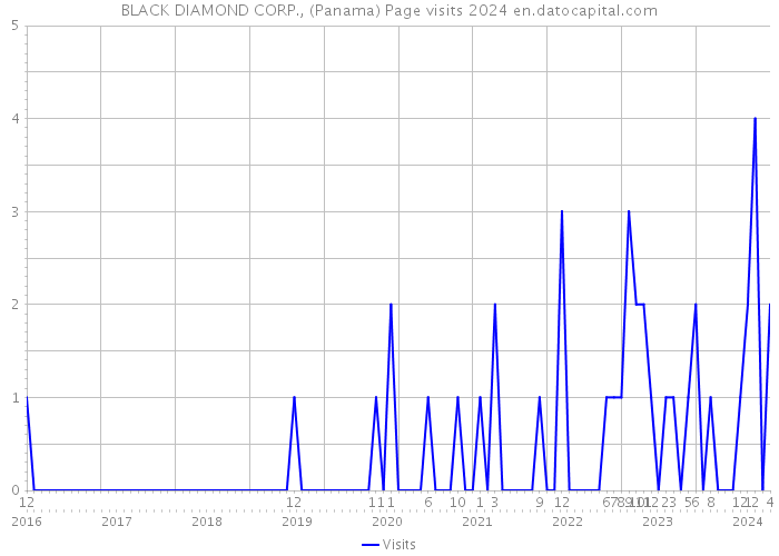 BLACK DIAMOND CORP., (Panama) Page visits 2024 