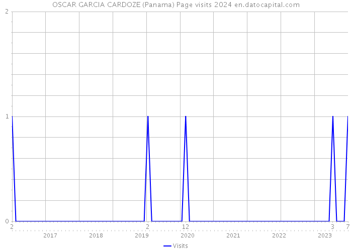 OSCAR GARCIA CARDOZE (Panama) Page visits 2024 