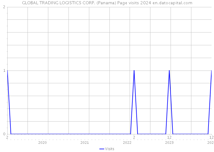 GLOBAL TRADING LOGISTICS CORP. (Panama) Page visits 2024 