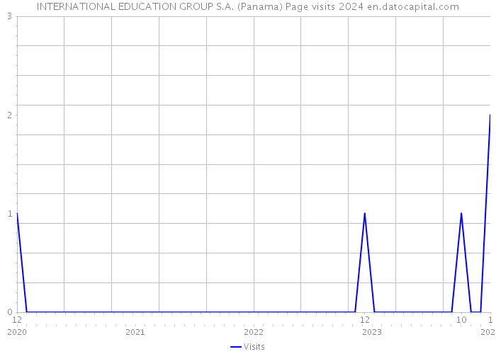 INTERNATIONAL EDUCATION GROUP S.A. (Panama) Page visits 2024 