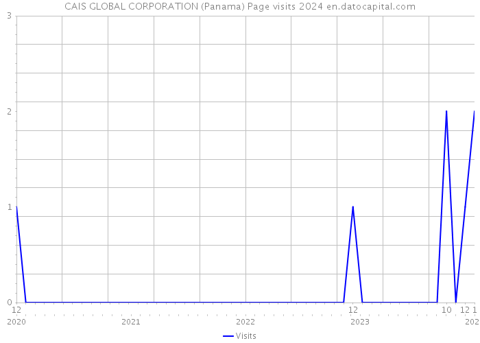 CAIS GLOBAL CORPORATION (Panama) Page visits 2024 