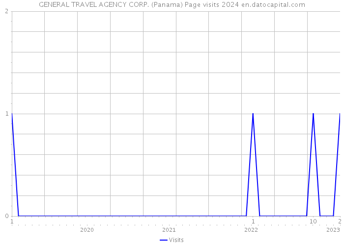 GENERAL TRAVEL AGENCY CORP. (Panama) Page visits 2024 