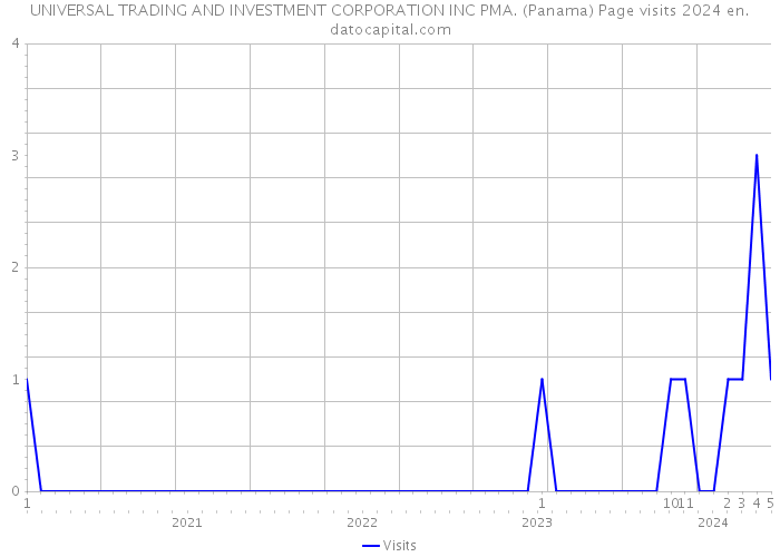 UNIVERSAL TRADING AND INVESTMENT CORPORATION INC PMA. (Panama) Page visits 2024 