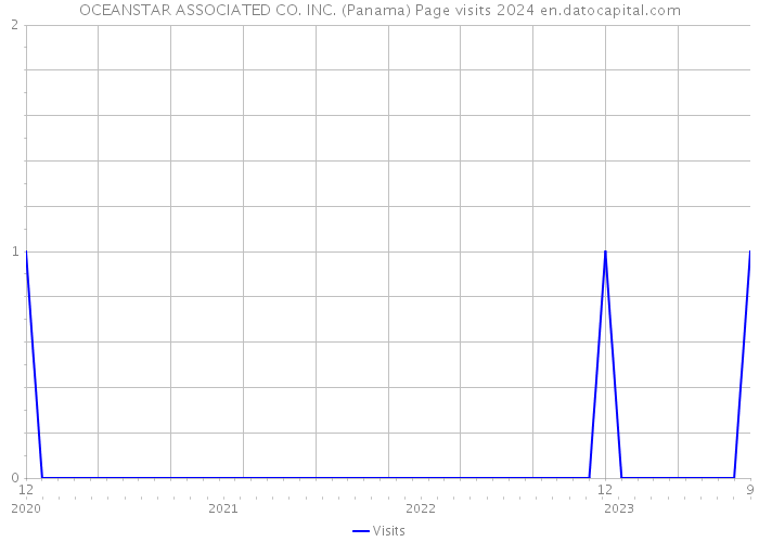 OCEANSTAR ASSOCIATED CO. INC. (Panama) Page visits 2024 