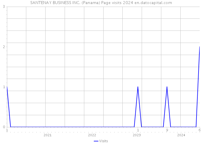 SANTENAY BUSINESS INC. (Panama) Page visits 2024 