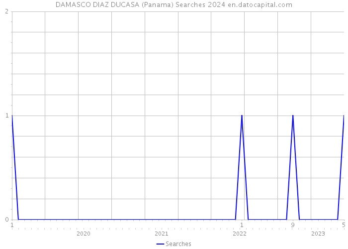 DAMASCO DIAZ DUCASA (Panama) Searches 2024 