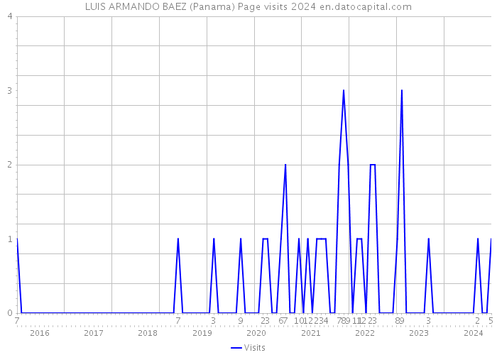 LUIS ARMANDO BAEZ (Panama) Page visits 2024 