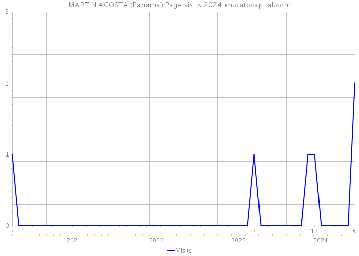 MARTIN ACOSTA (Panama) Page visits 2024 