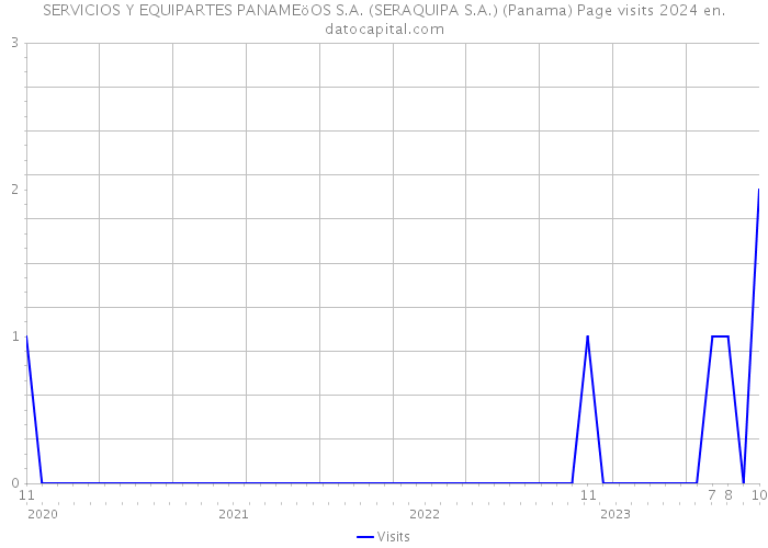 SERVICIOS Y EQUIPARTES PANAMEöOS S.A. (SERAQUIPA S.A.) (Panama) Page visits 2024 