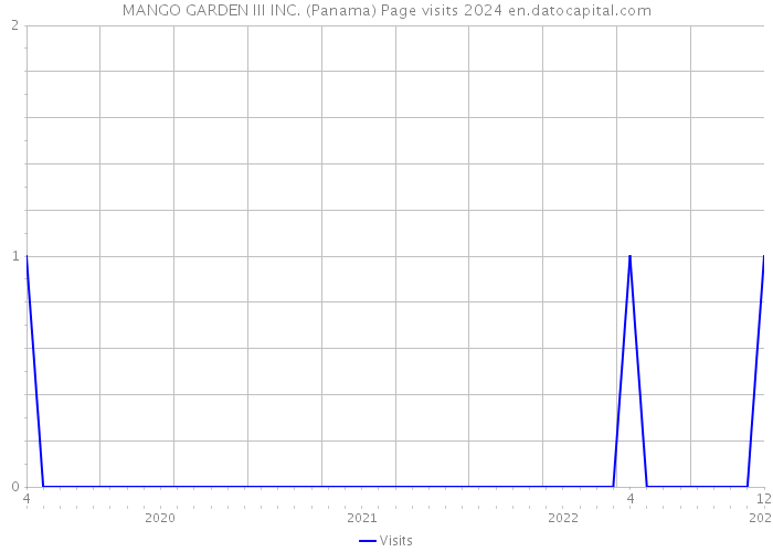 MANGO GARDEN III INC. (Panama) Page visits 2024 
