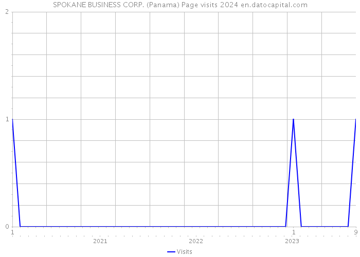 SPOKANE BUSINESS CORP. (Panama) Page visits 2024 