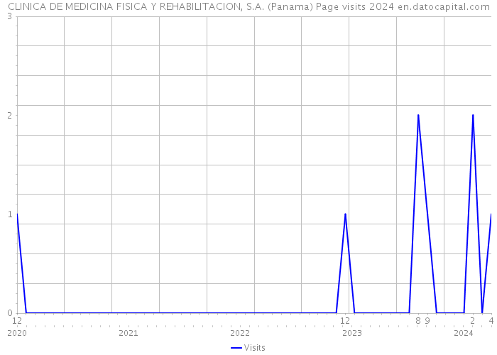 CLINICA DE MEDICINA FISICA Y REHABILITACION, S.A. (Panama) Page visits 2024 