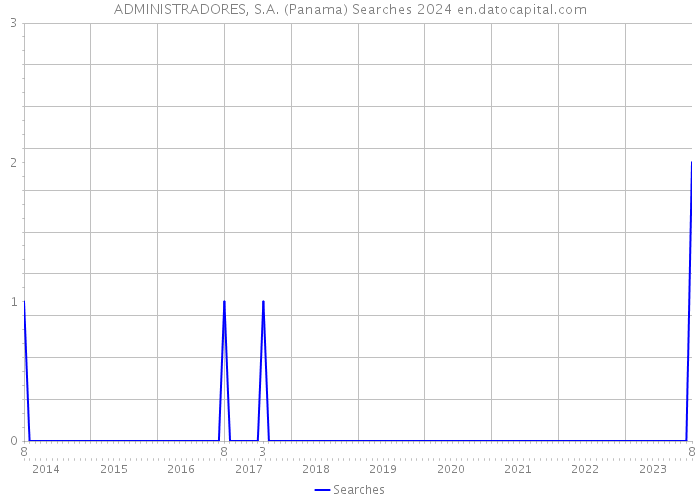 ADMINISTRADORES, S.A. (Panama) Searches 2024 