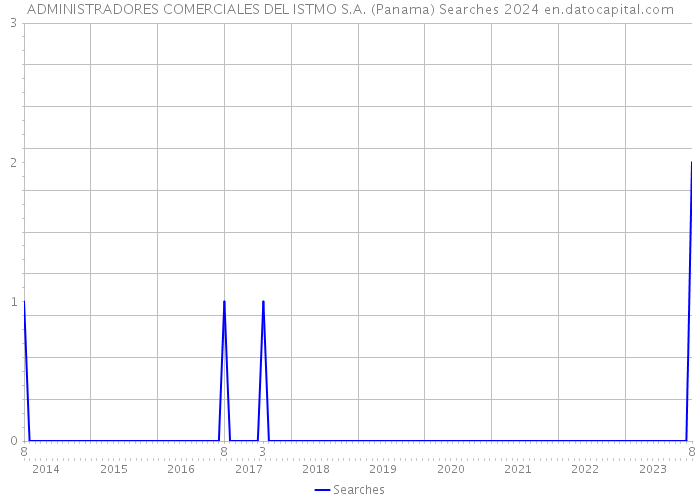 ADMINISTRADORES COMERCIALES DEL ISTMO S.A. (Panama) Searches 2024 