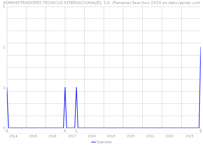 ADMINISTRADORES TECNICOS INTERNACIONALES, S.A. (Panama) Searches 2024 