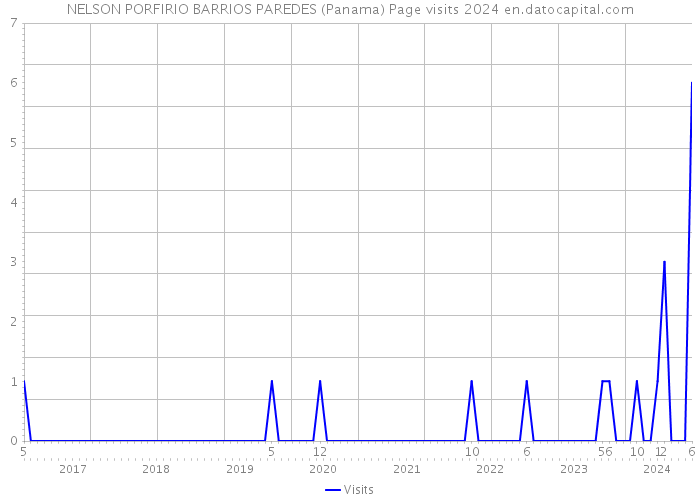 NELSON PORFIRIO BARRIOS PAREDES (Panama) Page visits 2024 